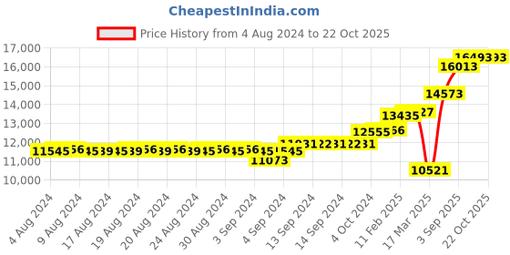 ajio.com dishis Yellow Gold Diamond-Studded Mangalsutra Pendant dishis Price History Graph from 4 Aug 2024 to 22 Oct 2025