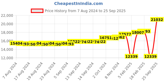 ajio.com dishis Yellow Gold Diamond-Studded Mangalsutra Pendant dishis Price History Graph from 7 Aug 2024 to 25 Sep 2025