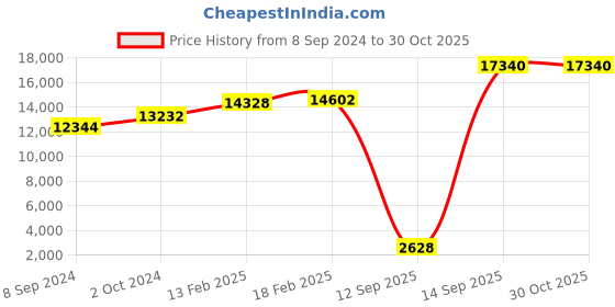 ajio.com dishis Yellow Gold Diamond Studded Mangalsutra Pendant dishis Price History Graph from 8 Sep 2024 to 30 Oct 2025