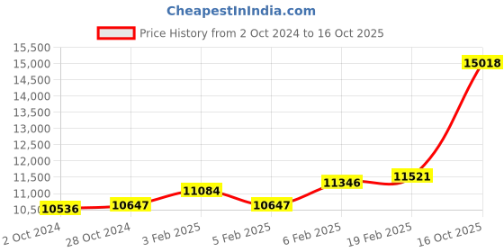 ajio.com dishis Yellow Gold Diamond-Studded Mangalsutra Pendent dishis Price History Graph from 2 Oct 2024 to 16 Oct 2025