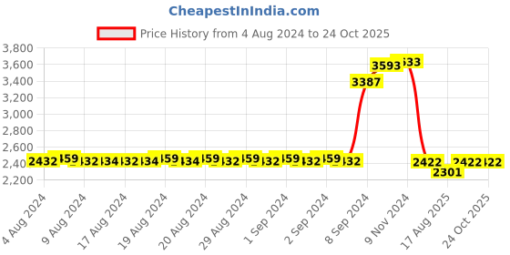 ajio.com dishis Yellow Gold Diamond-Studded Nose Pin dishis Price History Graph from 4 Aug 2024 to 24 Oct 2025