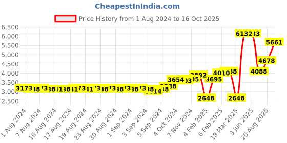 ajio.com dishis Yellow Gold Diamond-Studded Nosepin dishis Price History Graph from 1 Aug 2024 to 16 Oct 2025