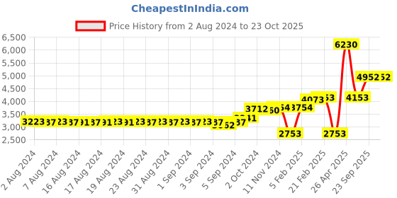 ajio.com dishis Yellow Gold Diamond-Studded Nosepin dishis Price History Graph from 2 Aug 2024 to 23 Oct 2025