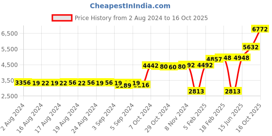 ajio.com dishis Yellow Gold Diamond-Studded Nosepin dishis Price History Graph from 2 Aug 2024 to 16 Oct 2025