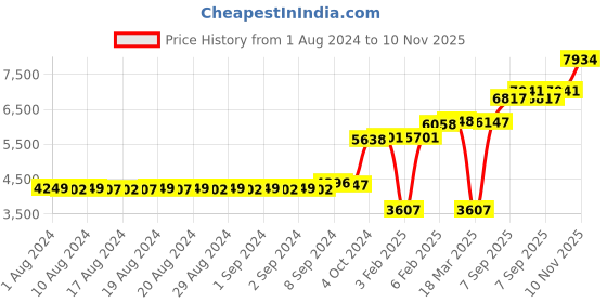 ajio.com dishis Yellow Gold Diamond-Studded Nosepin dishis Price History Graph from 1 Aug 2024 to 10 Nov 2025