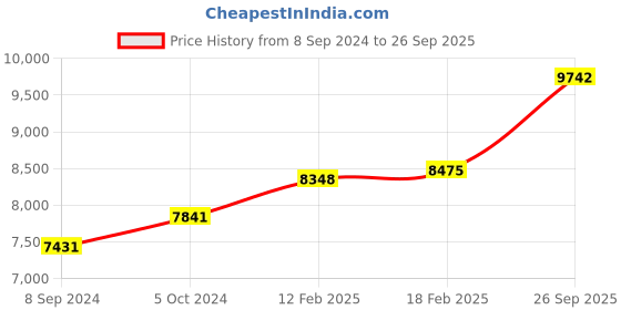 ajio.com dishis Yellow Gold Diamond Studded Nosepin dishis Price History Graph from 8 Sep 2024 to 26 Sep 2025