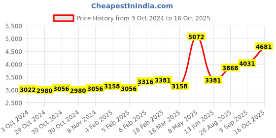 ajio.com dishis Yellow Gold Diamond-Studded Nosepin dishis Price History Graph from 3 Oct 2024 to 16 Oct 2025