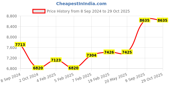 ajio.com dishis Yellow Gold Diamond Studded Pendant dishis Price History Graph from 8 Sep 2024 to 29 Oct 2025