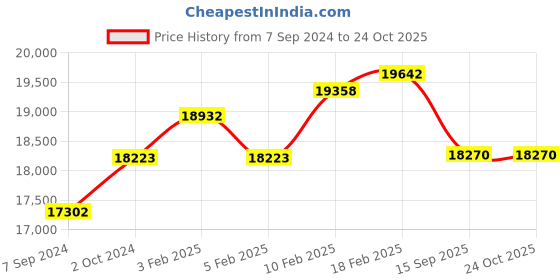 ajio.com dishis Yellow Gold Diamond Studded Pendant dishis Price History Graph from 7 Sep 2024 to 22 Oct 2025
