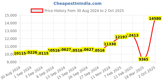 ajio.com dishis Yellow Gold Diamond-Studded Pendant dishis Price History Graph from 30 Aug 2024 to 2 Oct 2025
