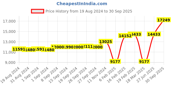 ajio.com dishis Yellow Gold Diamond-Studded Pendant dishis Price History Graph from 19 Aug 2024 to 30 Sep 2025