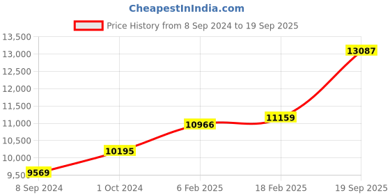 ajio.com dishis Yellow Gold Diamond Studded Pendant dishis Price History Graph from 8 Sep 2024 to 19 Sep 2025