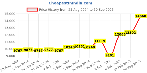ajio.com dishis Yellow Gold Diamond-Studded Pendant dishis Price History Graph from 23 Aug 2024 to 30 Sep 2025