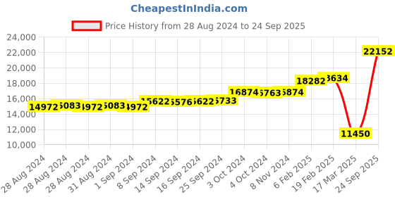ajio.com dishis Yellow Gold Diamond-Studded Pendant dishis Price History Graph from 28 Aug 2024 to 24 Sep 2025