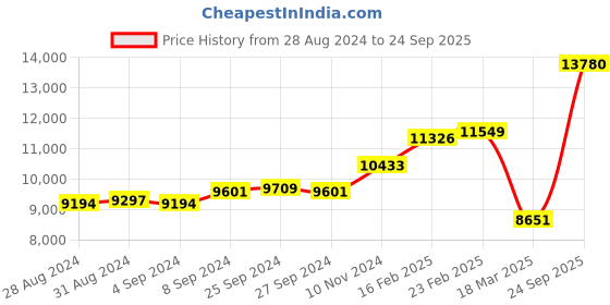 ajio.com dishis Yellow Gold Diamond-Studded Pendant dishis Price History Graph from 28 Aug 2024 to 24 Sep 2025