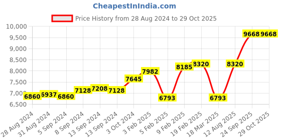 ajio.com dishis Yellow Gold Diamond-Studded Pendant dishis Price History Graph from 28 Aug 2024 to 29 Oct 2025