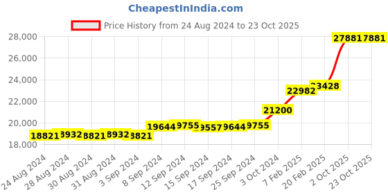 ajio.com dishis Yellow Gold Diamond-Studded Pendant dishis Price History Graph from 24 Aug 2024 to 22 Oct 2025
