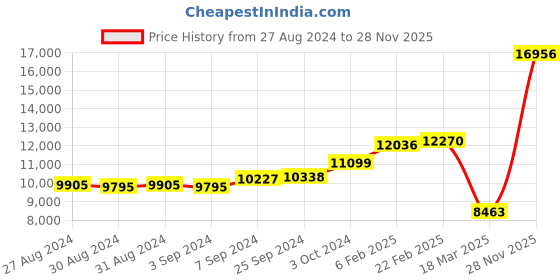 ajio.com dishis Yellow Gold Diamond-Studded Pendant dishis Price History Graph from 27 Aug 2024 to 28 Nov 2025