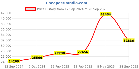 ajio.com dishis Yellow Gold Diamond-Studded Pendant dishis Price History Graph from 12 Sep 2024 to 28 Sep 2025
