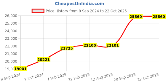 ajio.com dishis Yellow Gold Diamond-Studded Pendant dishis Price History Graph from 8 Sep 2024 to 21 Oct 2025