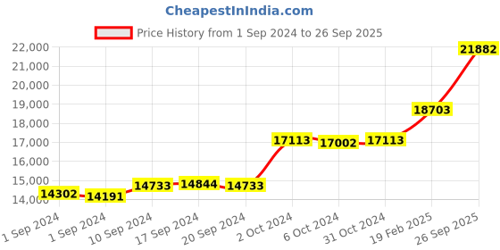 ajio.com dishis Yellow Gold Diamond-Studded Pendant dishis Price History Graph from 1 Sep 2024 to 26 Sep 2025