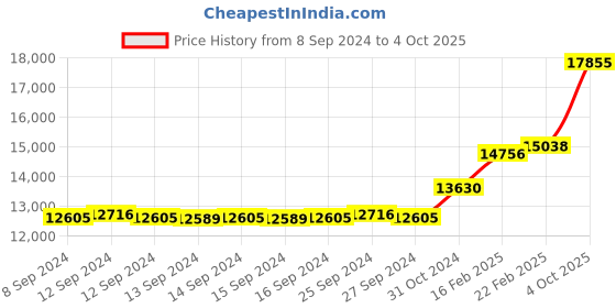 ajio.com dishis Yellow Gold Diamond-Studded Pendant dishis Price History Graph from 8 Sep 2024 to 4 Oct 2025