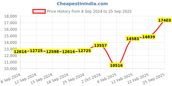 ajio.com dishis Yellow Gold Diamond-Studded Pendant dishis Price History Graph from 8 Sep 2024 to 25 Sep 2025