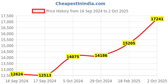 ajio.com dishis Yellow Gold Diamond-Studded Pendant dishis Price History Graph from 16 Sep 2024 to 2 Oct 2025