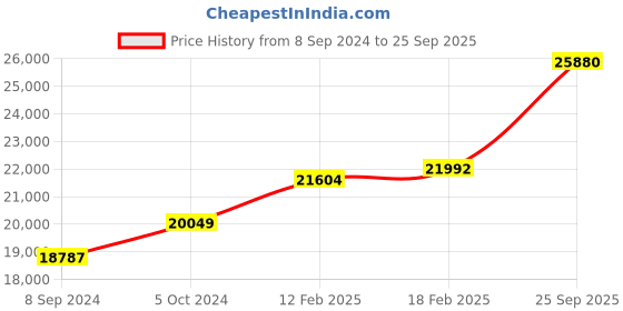 ajio.com dishis Yellow Gold Diamond Studded Ring dishis Price History Graph from 8 Sep 2024 to 25 Sep 2025