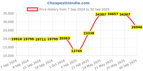 ajio.com dishis Yellow Gold Diamond-Studded Stud Earrings dishis Price History Graph from 7 Sep 2024 to 30 Sep 2025