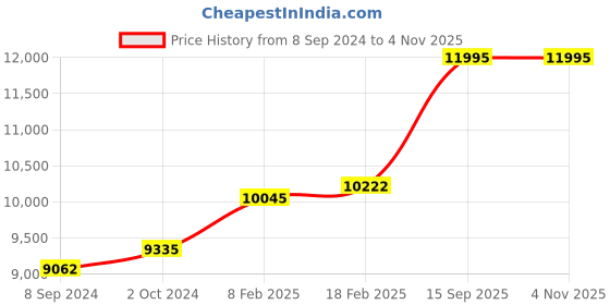 ajio.com dishis Yellow Gold Diamond Studded Tanmania Pendant dishis Price History Graph from 8 Sep 2024 to 3 Nov 2025