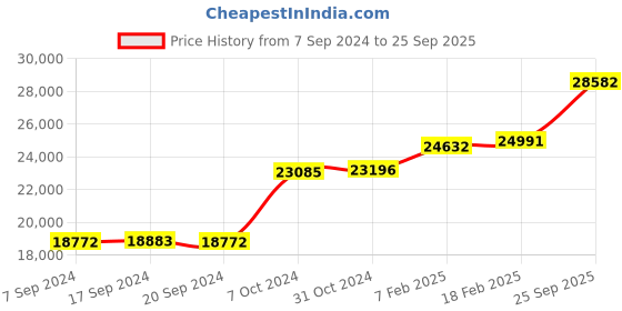 ajio.com dishis Yellow Gold Diamond Tanmaniya Pendant dishis Price History Graph from 7 Sep 2024 to 25 Sep 2025