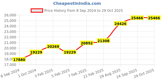 ajio.com dishis Yellow Gold Fishes Pendant dishis Price History Graph from 8 Sep 2024 to 28 Oct 2025
