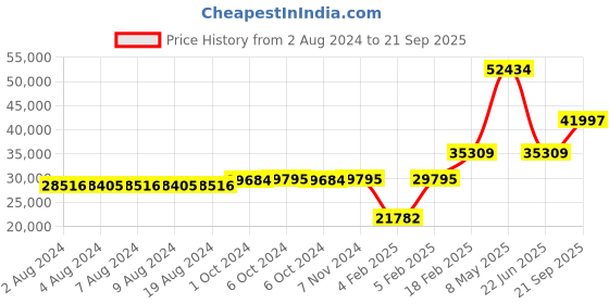 ajio.com dishis Yellow Gold Floral Pattern Bracelet dishis Price History Graph from 2 Aug 2024 to 21 Sep 2025