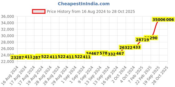 ajio.com dishis Yellow Gold Hoop Earrings dishis Price History Graph from 16 Aug 2024 to 28 Oct 2025