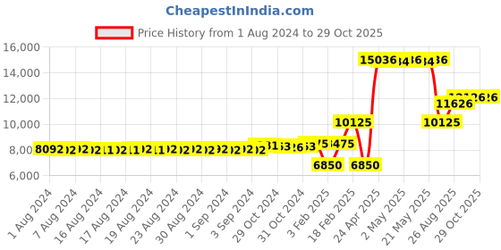 ajio.com dishis Yellow Gold Mangalsutra dishis Price History Graph from 1 Aug 2024 to 29 Oct 2025