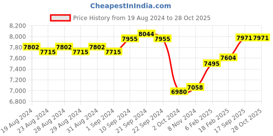 ajio.com dishis Yellow Gold Screw Diamond Nosepin dishis Price History Graph from 19 Aug 2024 to 28 Oct 2025