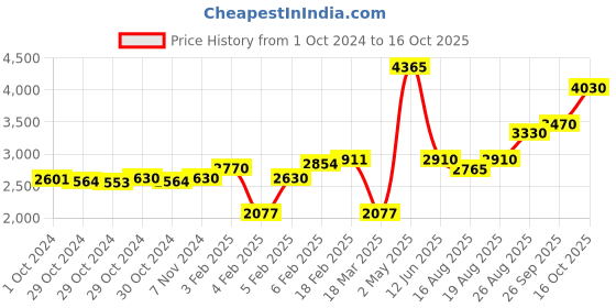 ajio.com dishis Yellow Gold Stone-Studded Nose Pin dishis Price History Graph from 1 Oct 2024 to 16 Oct 2025