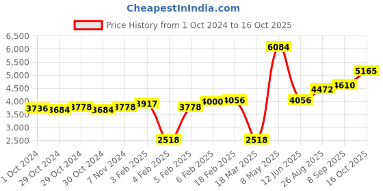ajio.com dishis Yellow Gold Stone-Studded Nose Pin dishis Price History Graph from 1 Oct 2024 to 16 Oct 2025