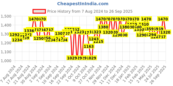 ajio.com dishwa fashion Women Embellished Gown Dress dishwa fashion Price History Graph from 7 Aug 2024 to 26 Sep 2025