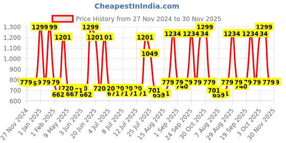 ajio.com disney 10 " Ariel Plush Toy disney Price History Graph from 27 Nov 2024 to 5 Nov 2025