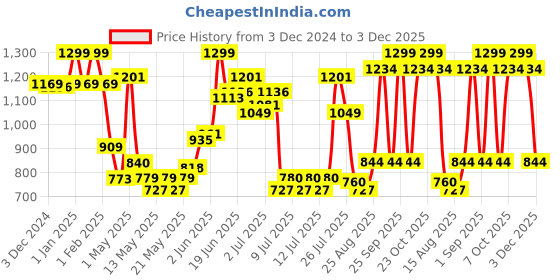 ajio.com disney 10" Snow Plush Toy disney Price History Graph from 3 Dec 2024 to 3 Dec 2025