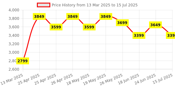 ajio.com lego Disney Advent Calendar Buildable Toy Set lego Price History Graph from 13 Mar 2025 to 15 Jul 2025