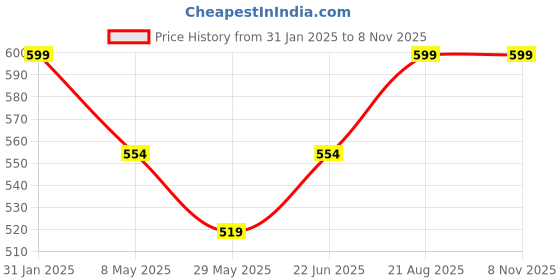 ajio.com disney Avenger Baseball Cap & Shield disney Price History Graph from 31 Jan 2025 to 7 Nov 2025
