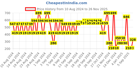 ajio.com disney Boys Lace-Up Shoes with Velcro Closure disney Price History Graph from 10 Aug 2024 to 26 Nov 2025