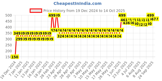 ajio.com disney Boys Marvel Print SLip-On Slides disney Price History Graph from 19 Dec 2024 to 14 Oct 2025
