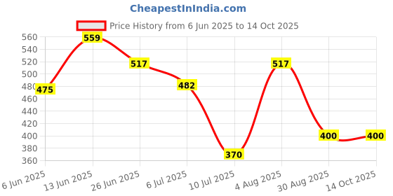 ajio.com disney Boys Mickey Mouse Print Backpack disney Price History Graph from 6 Jun 2025 to 13 Oct 2025