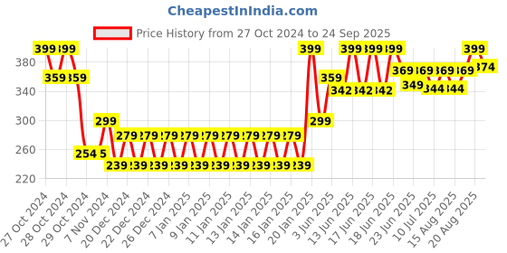 ajio.com disney Boys Spider-Man Clogs disney Price History Graph from 27 Oct 2024 to 24 Sep 2025