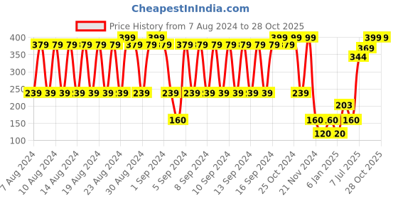 ajio.com disney Boys Spider-Man Print Thong-Strap Flip-Flops disney Price History Graph from 7 Aug 2024 to 28 Oct 2025