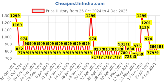 ajio.com disney Boys Spiderman Print Low-Top Shoes disney Price History Graph from 26 Oct 2024 to 4 Dec 2025